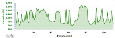 Ragnarök course elevation
