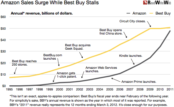 Amazon versus Best Buy Sales chart