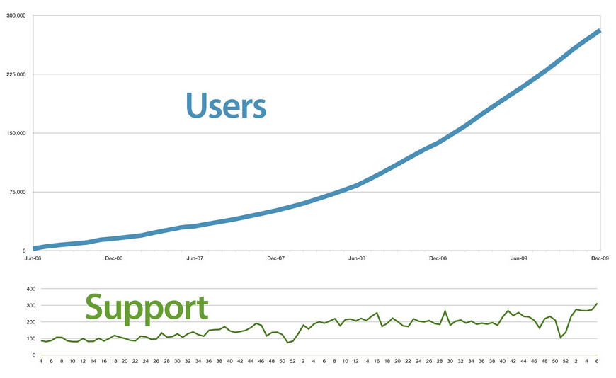 users grew better than linearly, support burden didn